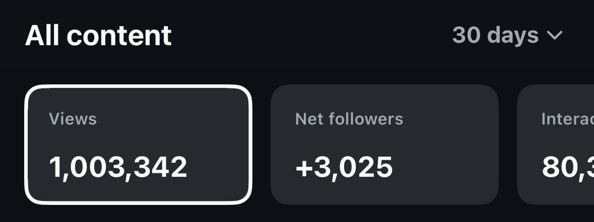 1,003,342 reel views and +3,025 net followers in 30 days